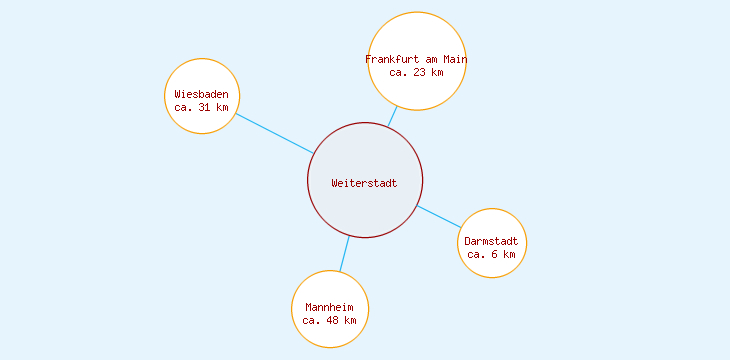 Distanzen Weiterstadt