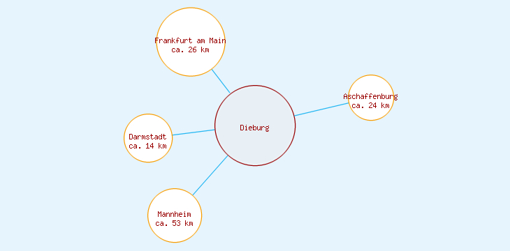 Distanzen Dieburg