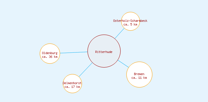 Distanzen Ritterhude