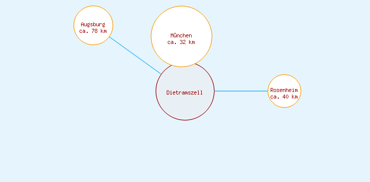 Distanzen Dietramszell
