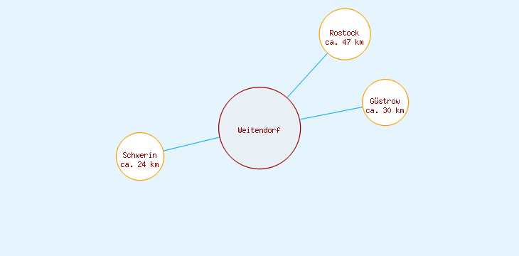 Distanzen Weitendorf