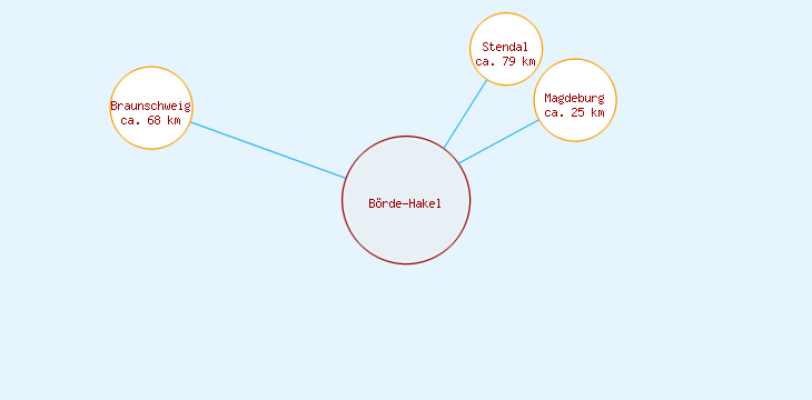 Distanzen Börde-Hakel