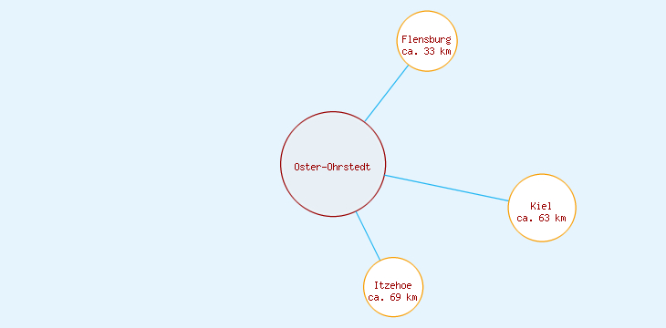 Distanzen Oster-Ohrstedt