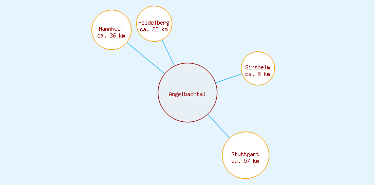 Distanzen Angelbachtal