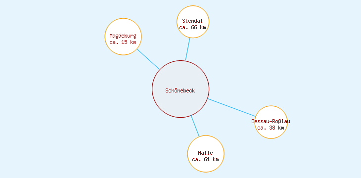 Distanzen Schönebeck