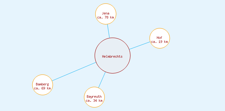 Distanzen Helmbrechts