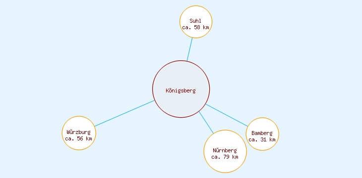 Distanzen Königsberg