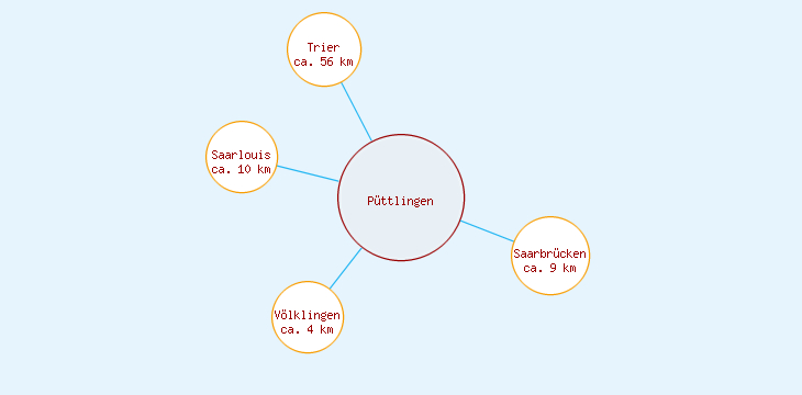 Distanzen Püttlingen