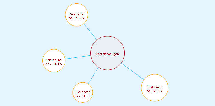 Distanzen Oberderdingen