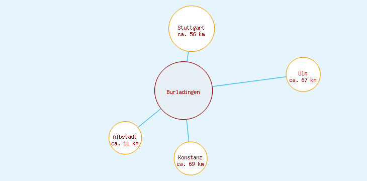 Distanzen Burladingen