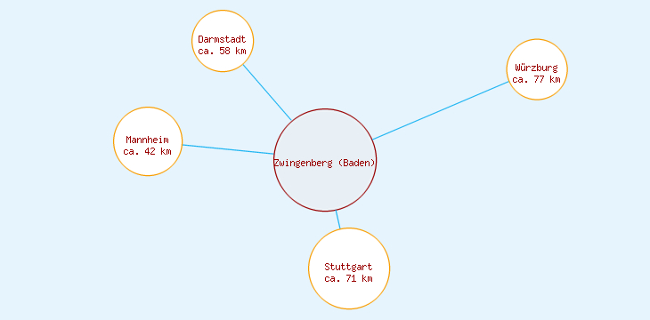 Distanzen Zwingenberg (Baden)