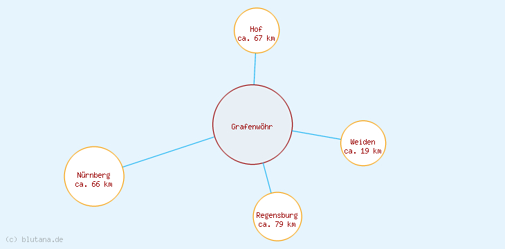 Distanzen Grafenwöhr