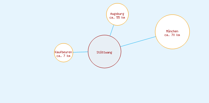 Distanzen Stöttwang