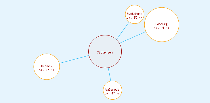 Distanzen Sittensen