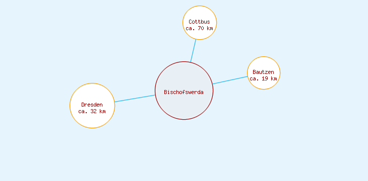 Distanzen Bischofswerda