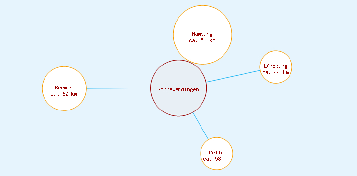 Distanzen Schneverdingen