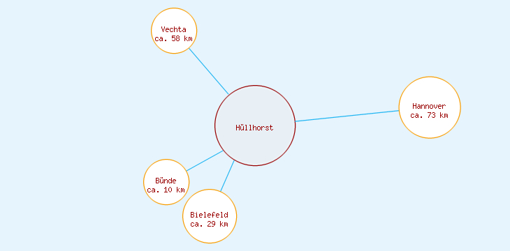 Distanzen Hüllhorst