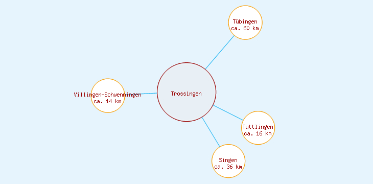 Distanzen Trossingen