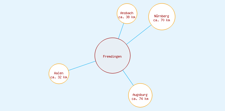 Distanzen Fremdingen