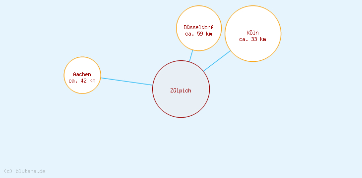 Distanzen Zülpich