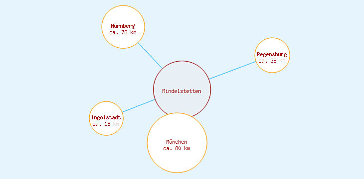 Distanzen Mindelstetten