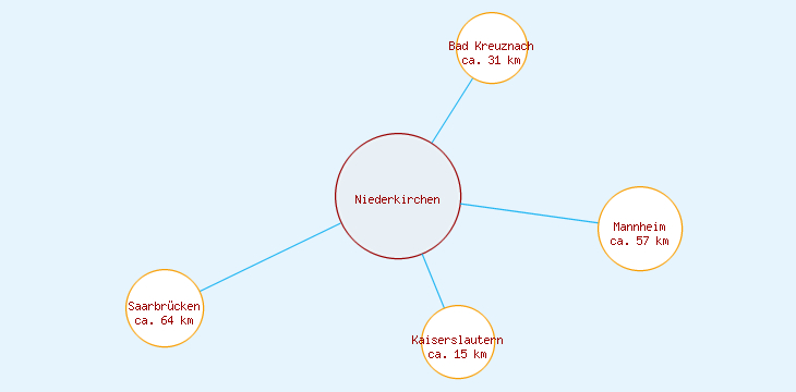 Distanzen Niederkirchen