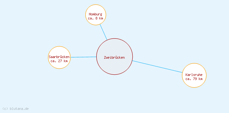 Distanzen Zweibrücken