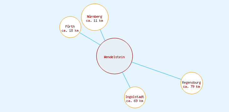 Distanzen Wendelstein