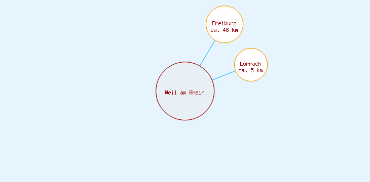 Distanzen Weil am Rhein