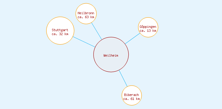 Distanzen Weilheim