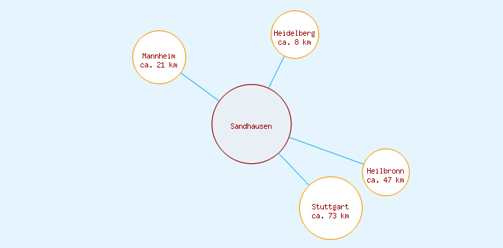 Distanzen Sandhausen