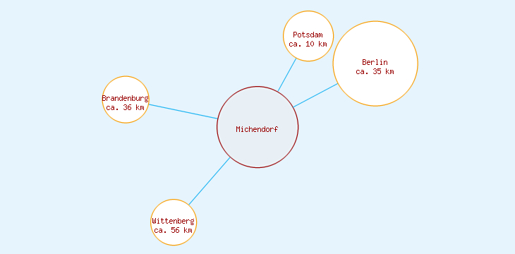 Distanzen Michendorf