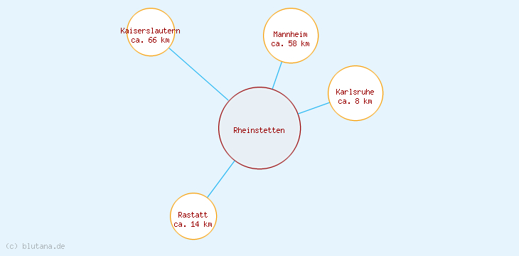 Distanzen Rheinstetten