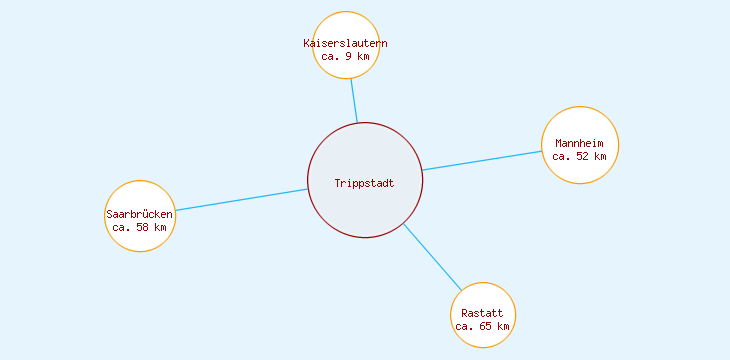 Distanzen Trippstadt