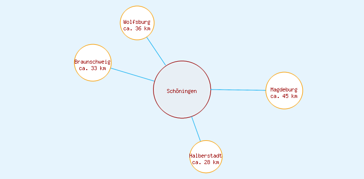 Distanzen Schöningen