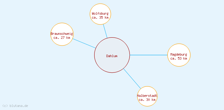 Distanzen Dahlum
