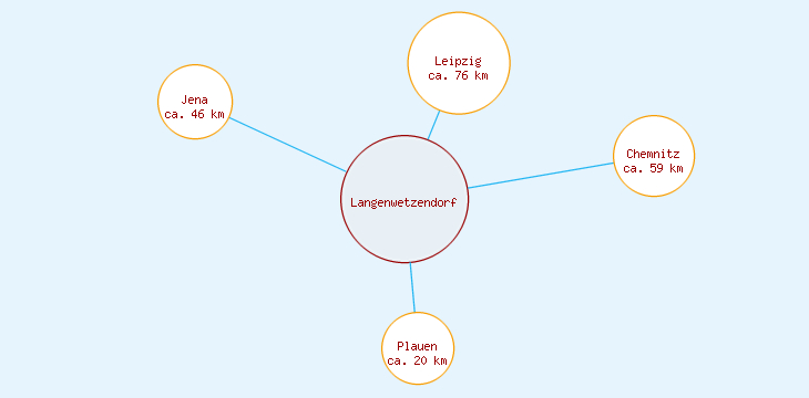 Distanzen Langenwetzendorf