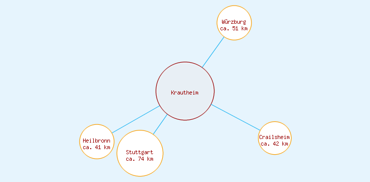 Distanzen Krautheim