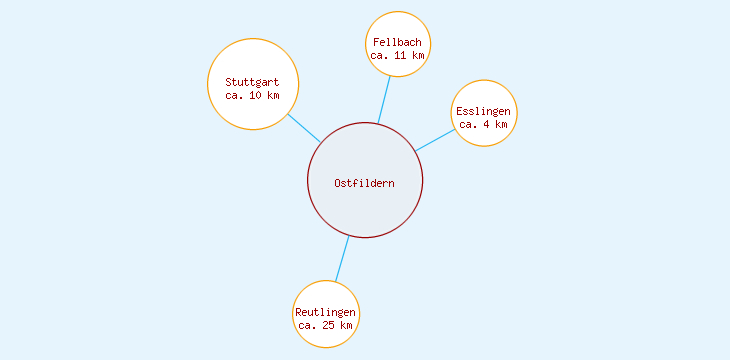 Distanzen Ostfildern