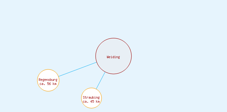 Distanzen Weiding