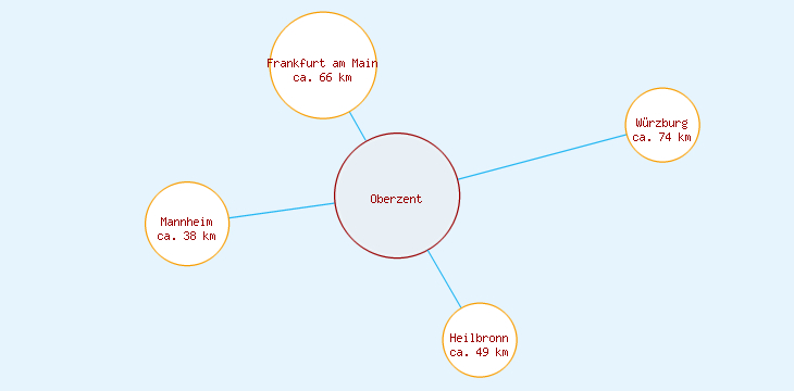 Distanzen Oberzent