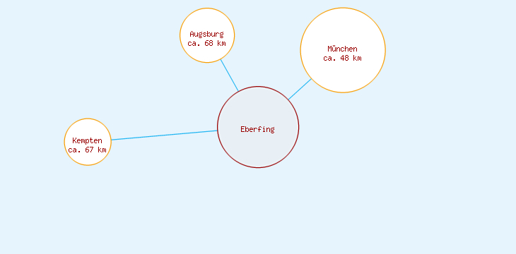 Distanzen Eberfing