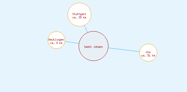 Distanzen Sankt Johann