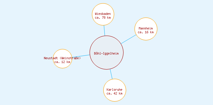 Distanzen Böhl-Iggelheim