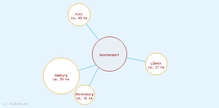 Distanzen Geschendorf