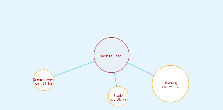 Distanzen Wewelsfleth