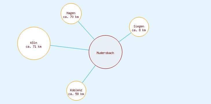 Distanzen Mudersbach