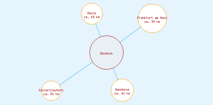 Distanzen Dexheim