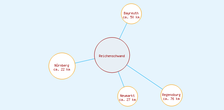 Distanzen Reichenschwand