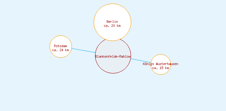 Distanzen Blankenfelde-Mahlow